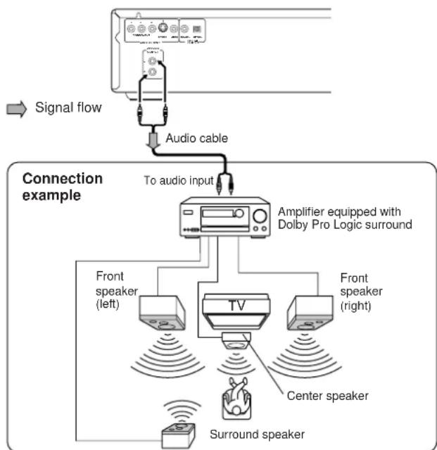 ONKYO DV-C501 - Connecting to an Amplifier Equipped with Dolby Pro Logic Surround - 1