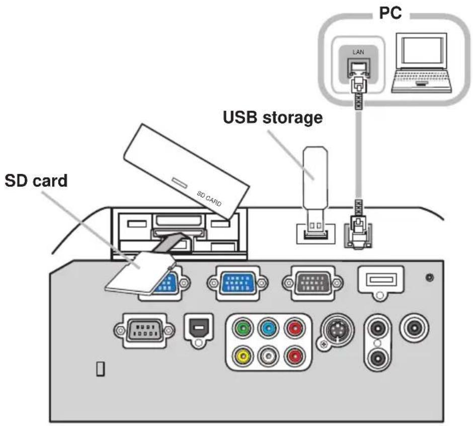 PC LAN USB storage SD CARD SD CARD