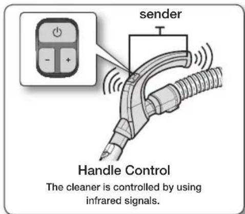sender Handle Control The cleaner is controlled by using infrared signals.