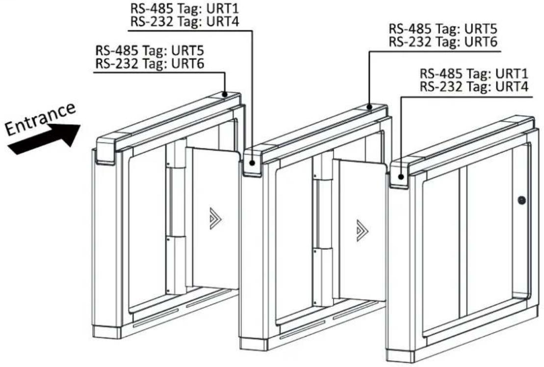 RS-485 Tag: URT1 RS-232 Tag: URT4 RS-485 Tag: URT5 RS-232 Tag: URT6 RS-485 Tag: URT5 RS-232 Tag: URT6 RS-485 Tag: URT1 RS-232 Tag: URT4 Entrance