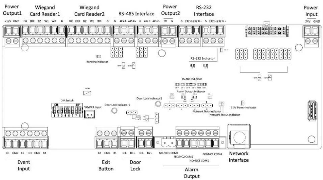 Power Output1 +12V GND Wiegand Card Reader1 OK ERR BZ W1 W0 G Wiegand Card Reader2 OK ERR BZ W1 W0 G RS-485 Interface G 485 B 485 R+ G 485 C 485 C+ 5V G G 232 G232 G+ G 232 H232 H+ RS-232 Interface Power Input 24V GND Running Indicator RS-232 Indicator DIP Switch TAMPER Input Door Lock Indicator1 Door Lock Indicator2 RS-485 Indicator Alarm Output Indicator Network Data Indicator Network Status Indicator 3.3V Power Indicator Event Input B2 GND B1 D1- D1+ D2- D2+ NO/NC1 COM1 NO/NC2 COM2 NO/NC4 COM4 Exit Button Door Lock Alarm Output Network Interface NO/NC3 COM3