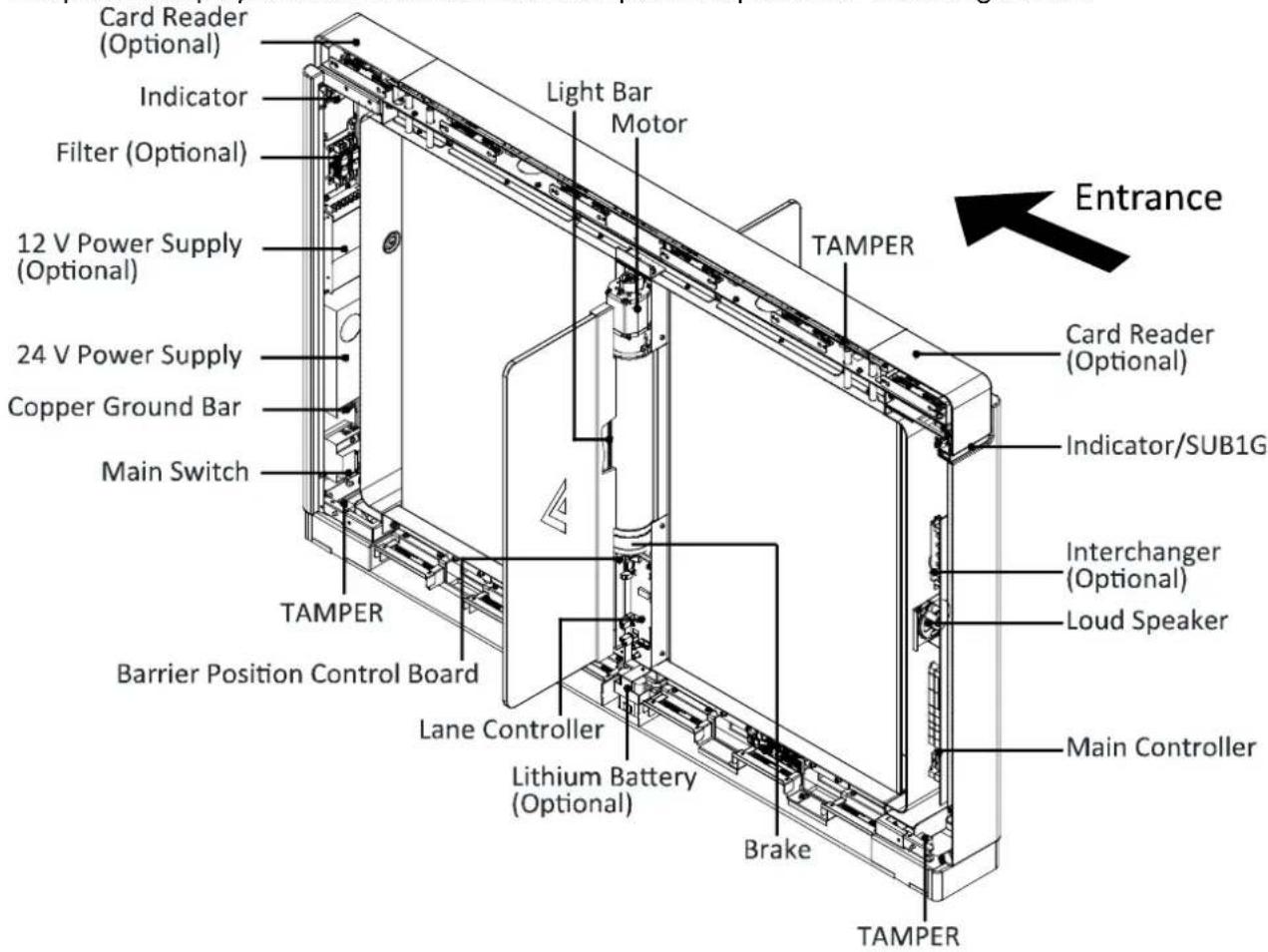 Card Reader (Optional) Indicator Filter (Optional) 12 V Power Supply (Optional) 24 V Power Supply Copper Ground Bar Main Switch TAMPER Barrier Position Control Board Lane Controller Lithium Battery (Optional) Light Bar Motor TAMPER Brake TAMPER Card Reader (Optional) Indicator/SUB1G Interchanger (Optional) Loud Speaker Main Controller Entrance