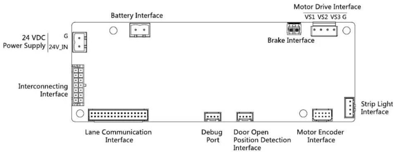 Battery Interface Motor Drive Interface VS1 VS2 VS3 G 24 VDC | G Power Supply | 24V_IN Interconnecting Interface Brake Interface Strip Light Interface Lane Communication Interface Debug Port Door Open Position Detection Interface Motor Encoder Interface