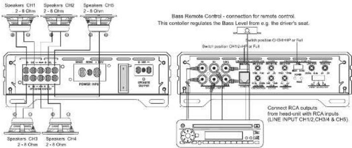 Speakers CH1 2 - 8 Ohm Speakers CH2 2 - 8 Ohm Speakers CH3 2 - 8 Ohm Speakers CH4 2 - 8 Ohm Bass Remote Control - connection for remote control. This controller regulates the Bass Level from e.g. the driver's seat. Switch position CH1/2+HP or Full Switch position CH1/2-HP or Full Connect RCA outputs from head-unit with RCA inputs. (LINE INPUT CH1/2,CH3/4 & CH5)
