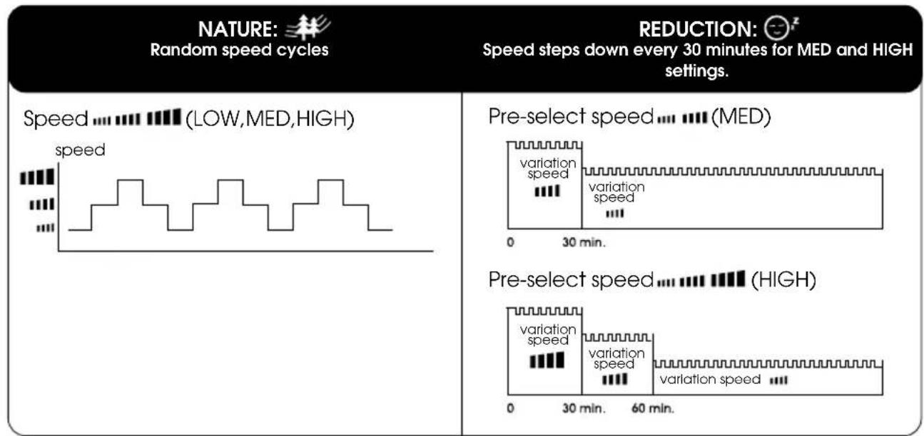 Kambrook KFA839 - Diagram of speed cycle settings: - 1
