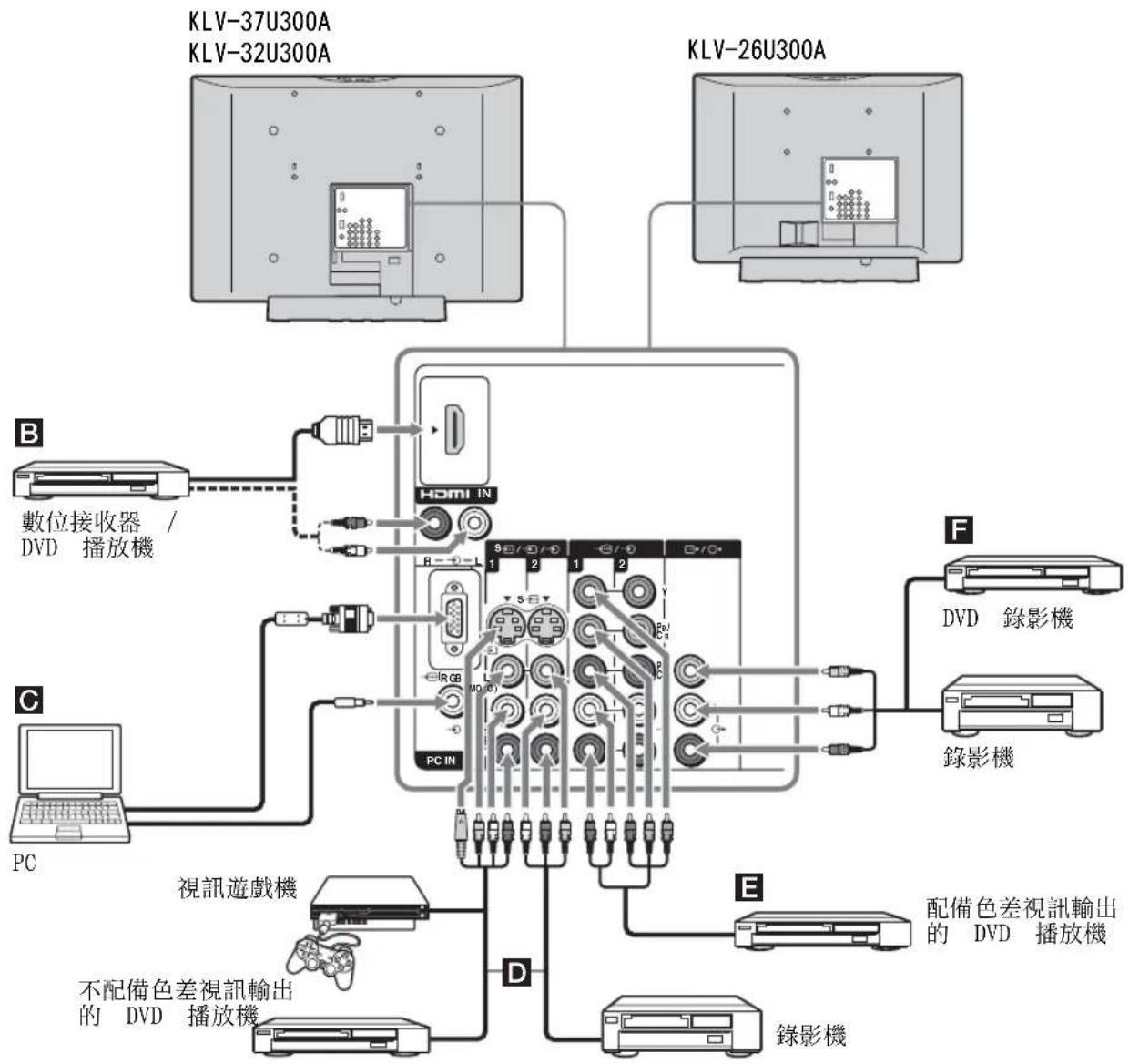 SONY Bravia KLV-37U300A - 連接選購設備 - 2