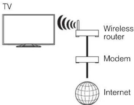 SONY Bravia KDL-46W904A - Preparing a wireless LAN - 1