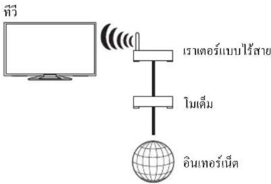 ทวี เราเตอร์แบบไร้สาย โมเด็ม อินเทอร์เน็ต