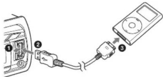 Diagram showing cable connection between a device labeled with numbered components and an iPod