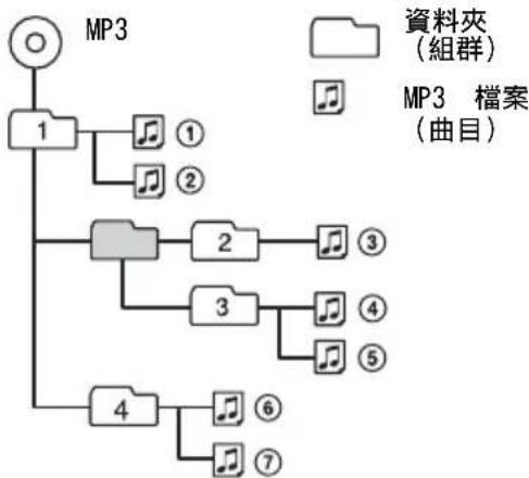 graph TD MP3["MP3"] --> 1["1"] 1 --> 2["2"] 1 --> 3["3"] 1 --> 4["4"] 2 --> 3 2 --> 4 3 --> 5["5"] 3 --> 6["6"] 4 --> 7["7"] 5 --> 档案["MP3 檔案 (曲目)"] 6 --> 档案 7 --> 档案 style MP3 fill:#f9f,stroke:#333 style 档案 fill:#ccf,stroke:#333