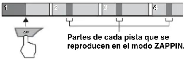 1 2 3 4 ZAP Partes de cada pista que se reproducen en el modo ZAPPIN.