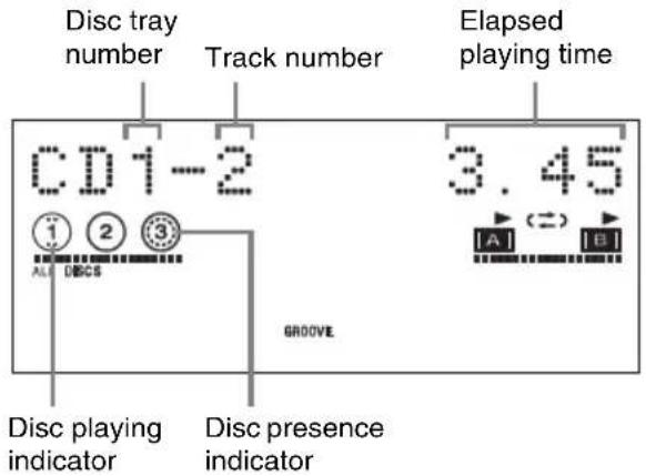 Disc tray number Track number Elapsed playing time CD1-2 3.45 ① ② ③ ALL DECS GROOVE Disc playing indicator Disc presence indicator