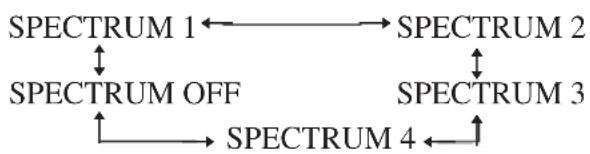 SONY MHC-GNX60 - Changing the spectrum analyzer display - 1