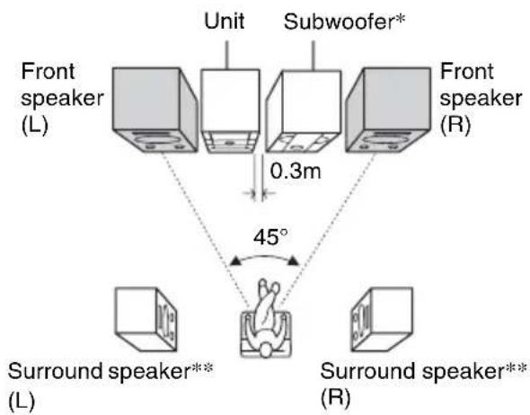 Unit Subwoofer* Front speaker (L) 0.3m Front speaker (R) 45° Surround speaker** ( L ) Surround speaker** ( R )