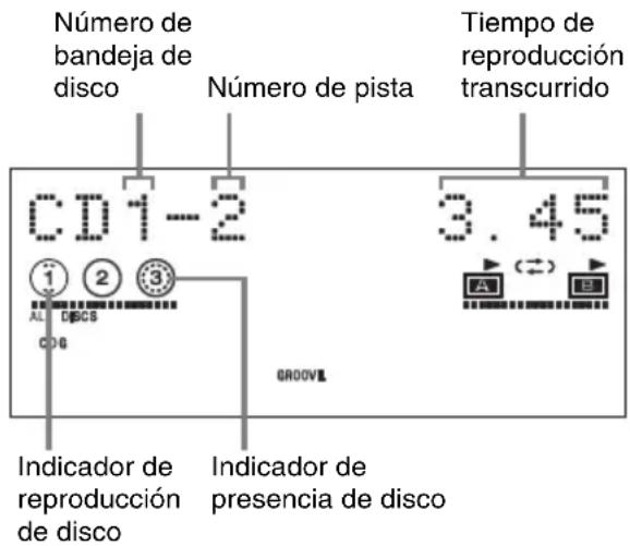 Número de bandeja de disco Número de pista Tiempo de reproducción transcurrido CD1-2 3.45 ① ② ③ ALL DISCS GROOVL Indicador de reproducción de disco Indicador de presencia de disco
