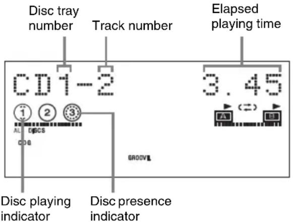 Disc tray number Track number Elapsed playing time CD1-2 3.45 ① ② ③ AL DISCS GROOVL Disc playing indicator Disc presence indicator