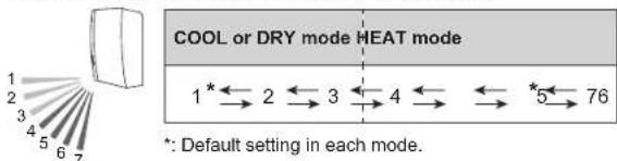 COOL or DRY mode HEAT mode 1* ← 2 ← 3 ← 4 ← ← *5 ← 76 *: Default setting in each mode.