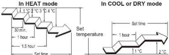 In HEAT mode 1°C 2°C 3°C 4°C 30 min. 1 hour 1.5 hour Set time In COOL or DRY mode Set temperature Set time 1 hour 1°C 2°C