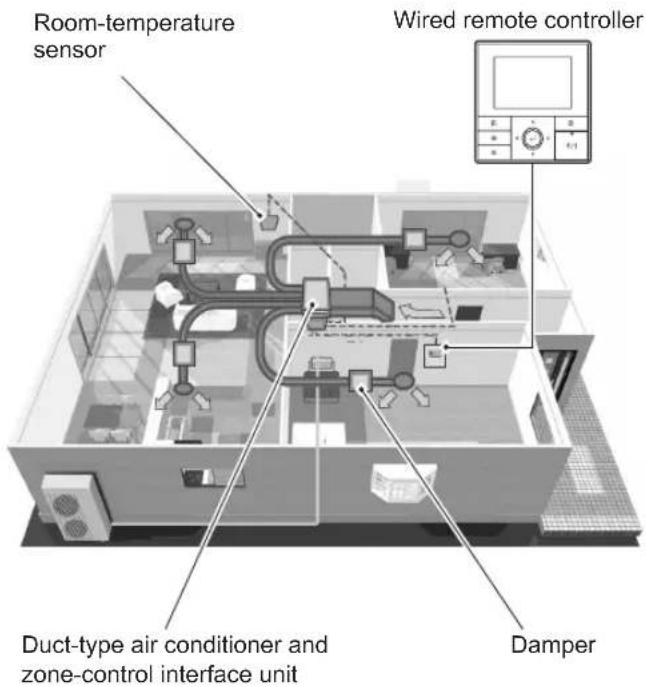 Room-temperature sensor Wired remote controller Duct-type air conditioner and zone-control interface unit Damper