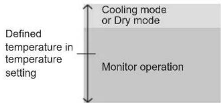 Defined temperature in temperature setting Cooling mode or Dry mode Monitor operation