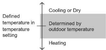 Defined temperature in temperature setting Cooling or Dry Determined by outdoor temperature Heating