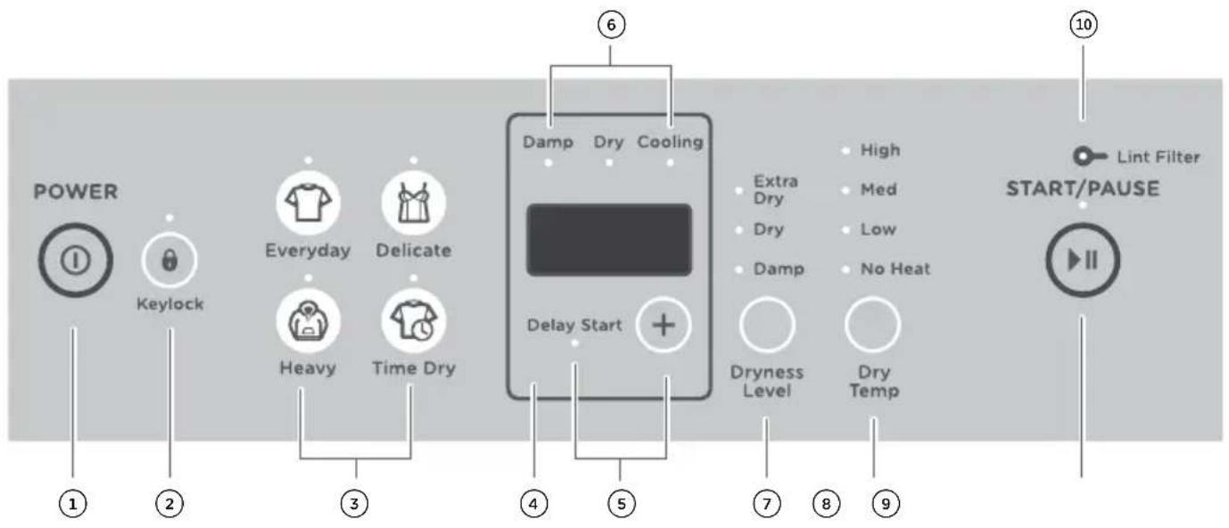 POWER ① Keylock Everyday Delicate Heavy Time Dry ② ③ ④ ⑤ ⑥ Damp Dry Cooling Delay Start High Extra Dry Dry Damp Low No Heat Dryness Level Dry Temp ⑦ ⑧ ⑨ ⑩ Lint Filter START/PAUSE