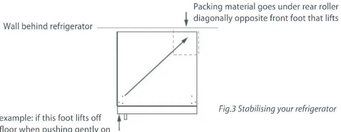 Packing material goes under rear roller diagonally opposite front foot that lifts Wall behind refrigerator Fig.3 Stabilising your refrigerator example: if this foot lifts off floor when pushing gently on