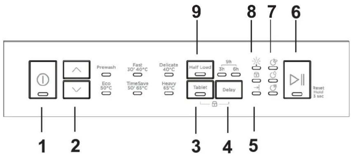 1 2 Prewash Eco 50°C Fast 30' 40°C TimeSave 50' 65°C Delicate 40°C Heavy 65°C Half Load Tablet 9h 3h 6h Delay 3 4 5 8 7 6 Reset Hold 3 sec