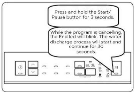 Press and hold the Start/ Pause button for 3 seconds. While the program is cancelling, the End led will blink. The water discharge process will start and continue for 30 seconds.
