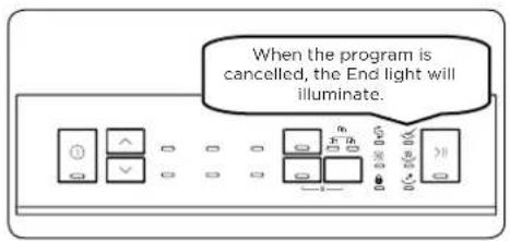 When the program is cancelled, the End light will illuminate.