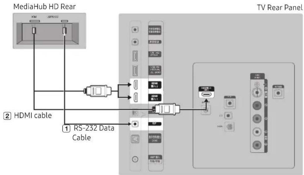 MediaHub HD Rear HDMI USBRS232 ② HDMI cable ① RS-232 Data Cable TV Rear Panel
