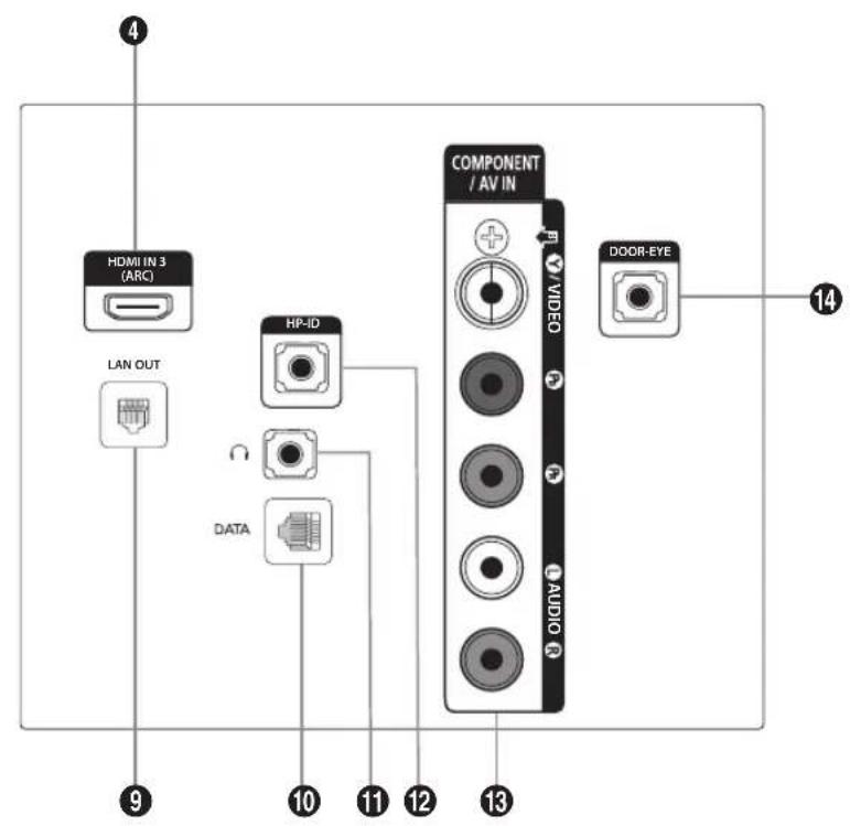 4 HDMI IN 3 (ARC) LAN OUT HP-ID DATA COMPONENT / AV IN VIDEO AUDIO DOOR-EYE 14 9 10 11 12 13