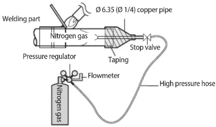 Welding part Ø 6.35 (∅ 1/4) copper pipe Nitrogen gas Pressure regulator Stop valve Taping Flowmeter High pressure hose Nitrogen gas