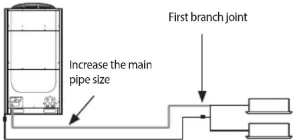 Increase the main pipe size First branch joint