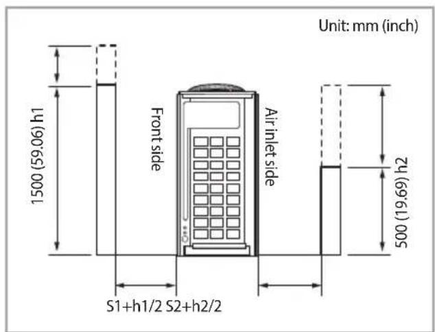Unit: mm (inch) 1500 (59.06) h1 Front side Air inlet side S1+h1/2 S2+h2/2 2h (19.69) h2