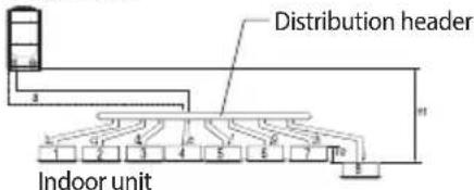 SAMSUNG AM260HXVAHH - Allowable length of the refrigerant pipe and the installation examples - 5