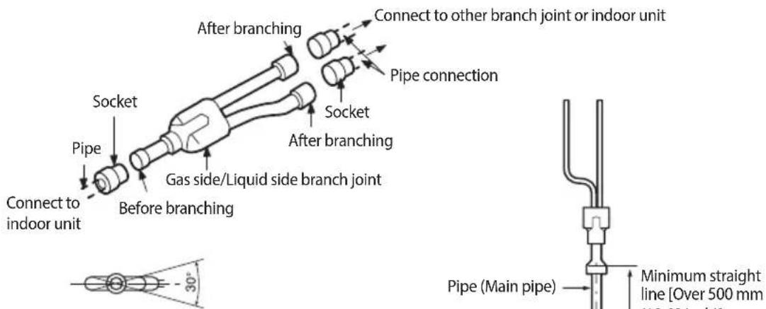 Connect to other branch joint or indoor unit After branching Pipe connection Socket After branching Socket After branching Gas side/Liquid side branch joint Before branching Connect to indoor unit 30° Pipe (Main pipe) Minimum straight line [Over 500 mm (10-60 inch)]