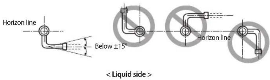 Horizon line Below ±15° < Liquid side > Horizon line