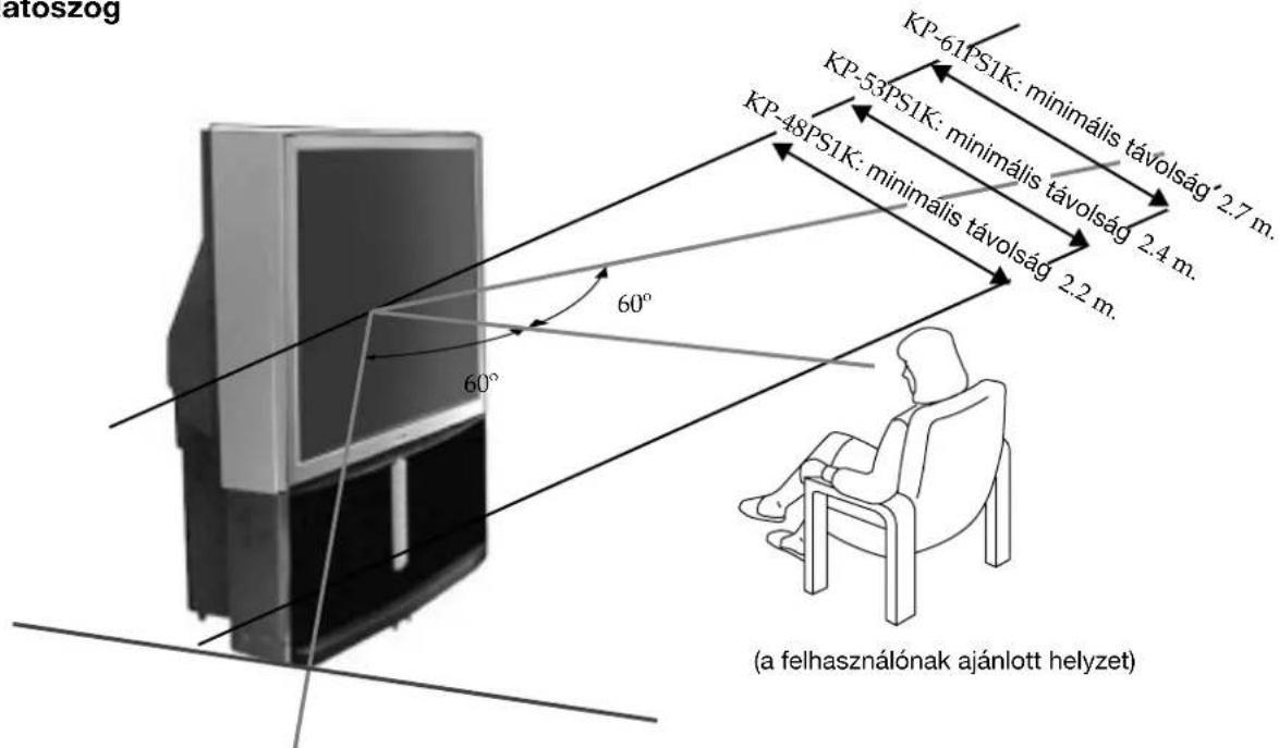 Átoszög KP-61PS1K: minimális távolság 2,7 m. KP-53PS1K: minimális távolság 2,4 m. KP-48PS1K: minimális távolság 2,2 m. (a felhasználónak ajánlott helyzet)
