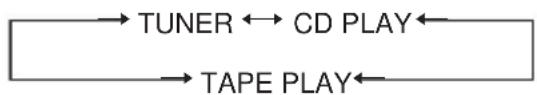 graph LR A["TUNER"] <--> B["CD PLAY"] B --> C["TAPE PLAY"]