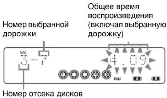 Номер выбранной дорожки Общее время воспроизведения (включая выбранную дорожку) DISC 4.09 1 3 4 5 PGM A B Номер отсека дисков