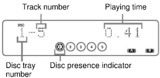 Track number Playing time DISC 0.41 Disc tray number Disc presence indicator A B