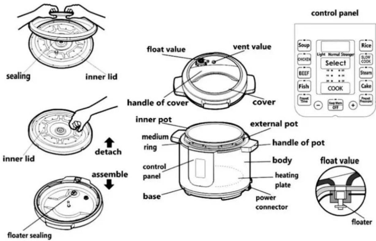 sealing inner lid handle of cover vent value cover inner pot medium ring control panel base external pot handle of pot body heating plate power connector float value floater attach assemble outer pot base floater sealing control time COOK COOK Sweet Normal Stranger Rice CHICKEN Select BEEF Steam Cake Reset Warm OFF Control panel