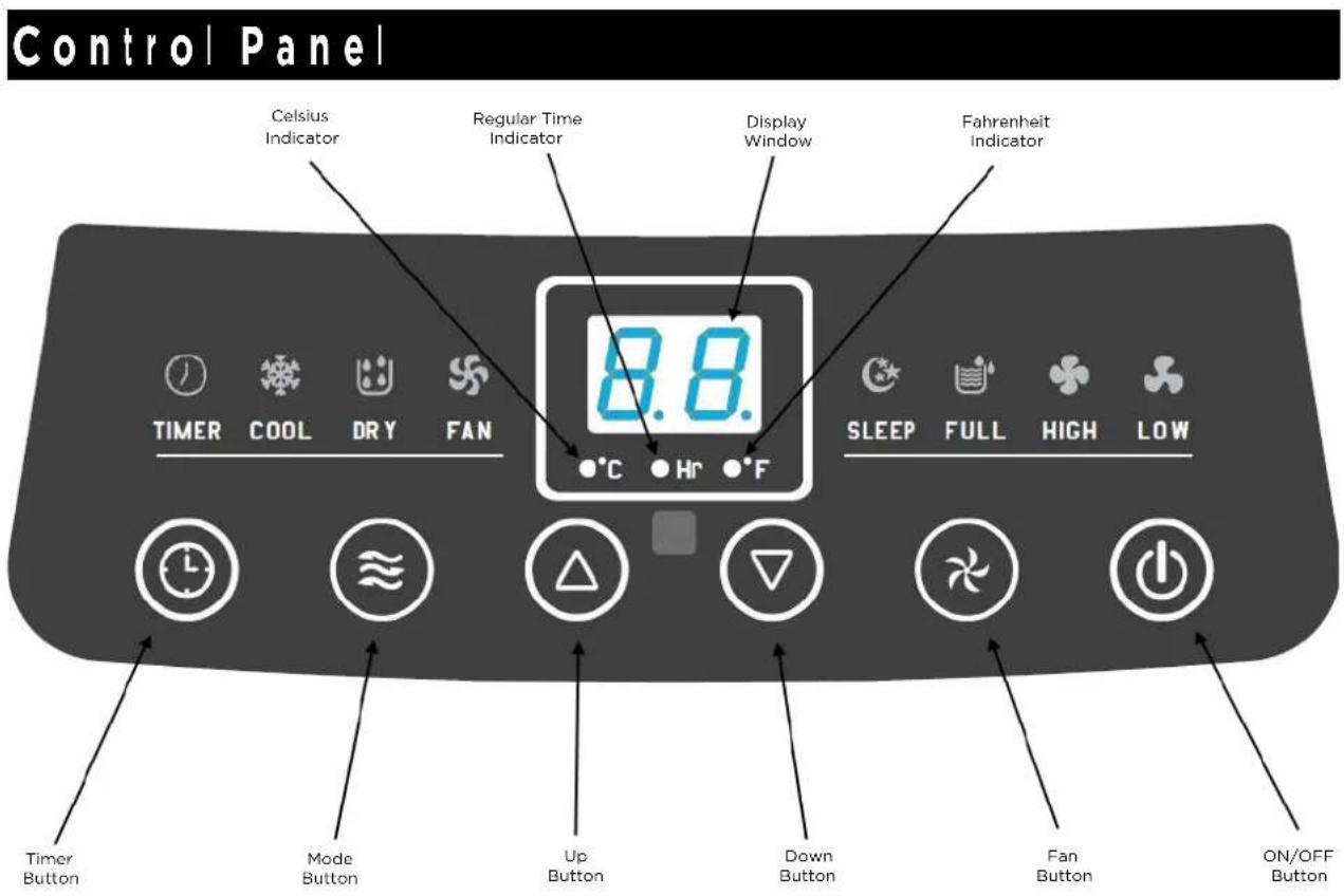 Control Panel Celsius Indicator Regular Time Indicator Display Window Fahrenheit Indicator 8.8. TIMER COOL DRY FAN SLEEP FULL HIGH LOW Timer Button Mode Button Up Button Down Button Fan ON/OFF Button