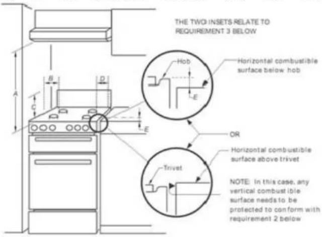 THE TWO INSETS RELATE TO REQUIREMENT 3 BELOW A B C D E Hob Horizontal combustible surface below hob E OR Trivet Horizontal combustible surface above trivet NOTE: In this case, any vertical combustible surface needs to be protected to conform with requirement 2 below