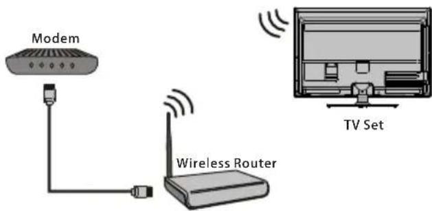 Modem Wireless Router TV Set
