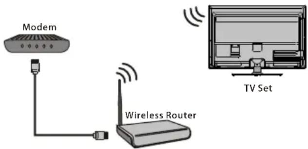 Modem Wireless Router TV Set