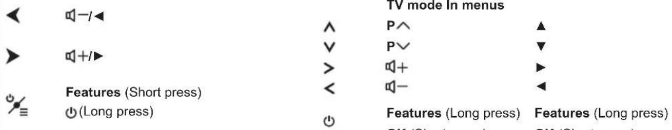 TV mode In menus ◄ ──┐ │ ► ──┐ │ Features (Short press) ≡ ━(Long press) ∧ P∧ ▲ ∨ P∨ ▼ > ┌+ ► < ┌− ◀ Features (Long press) Features (Long press) OK (Short press) OK (Short press)