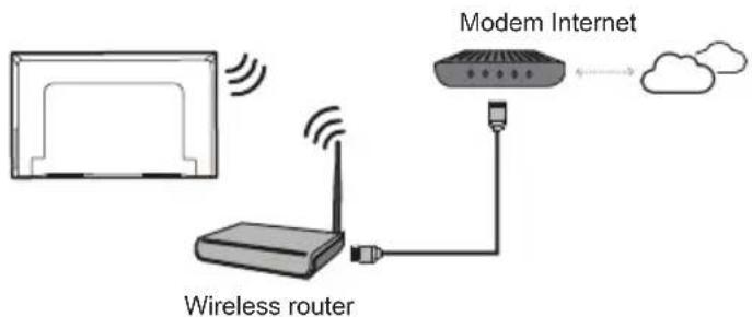 Modem Internet Wireless router