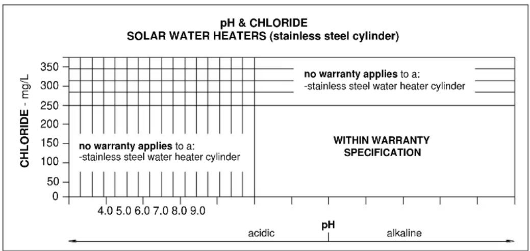 Rheem 52H180 - CHLORIDE AND PH - 1